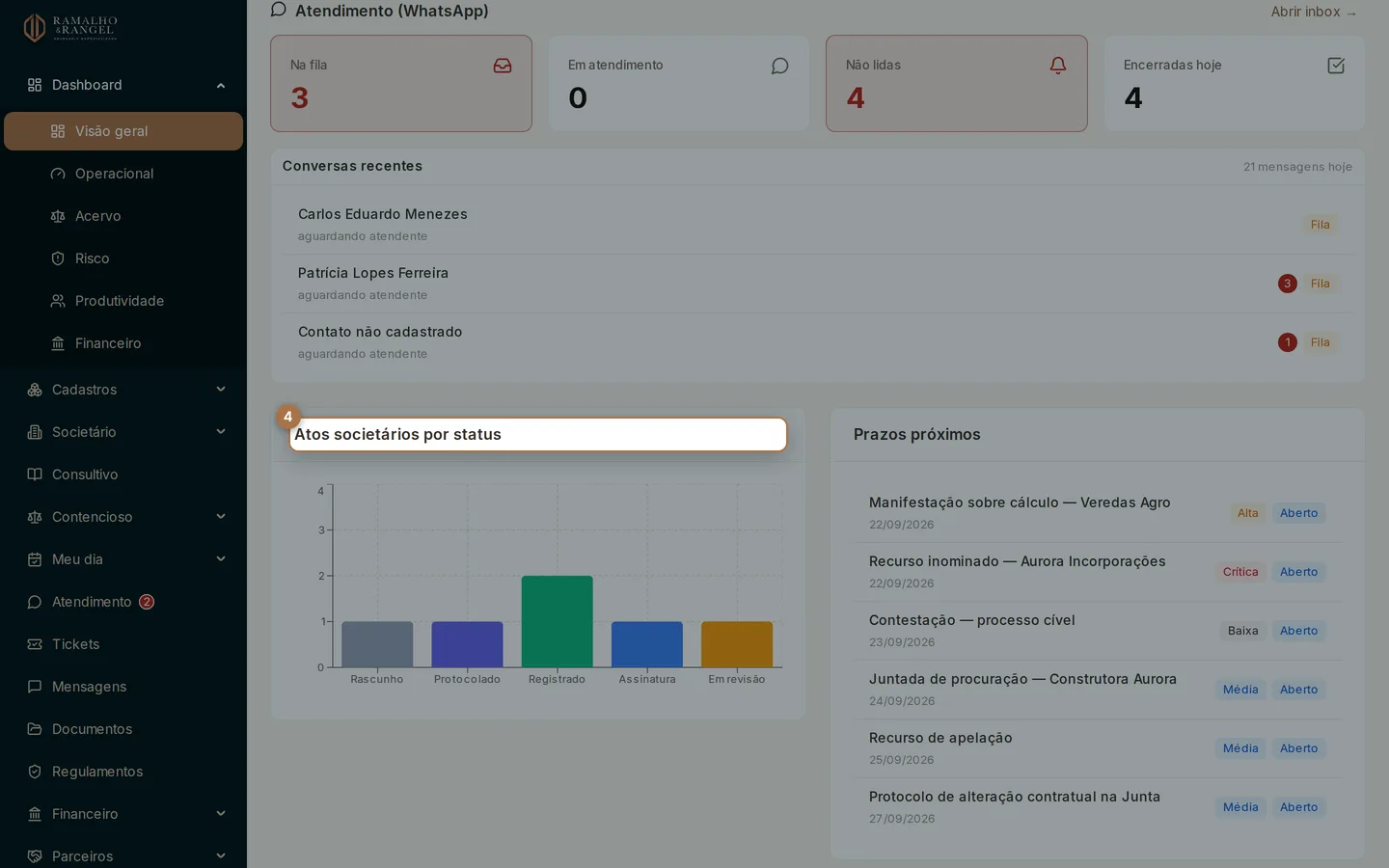 O gráfico de atos societários por status serve para enxergar acúmulo: se uma etapa concentra quase tudo, é ali que o trabalho está parando.